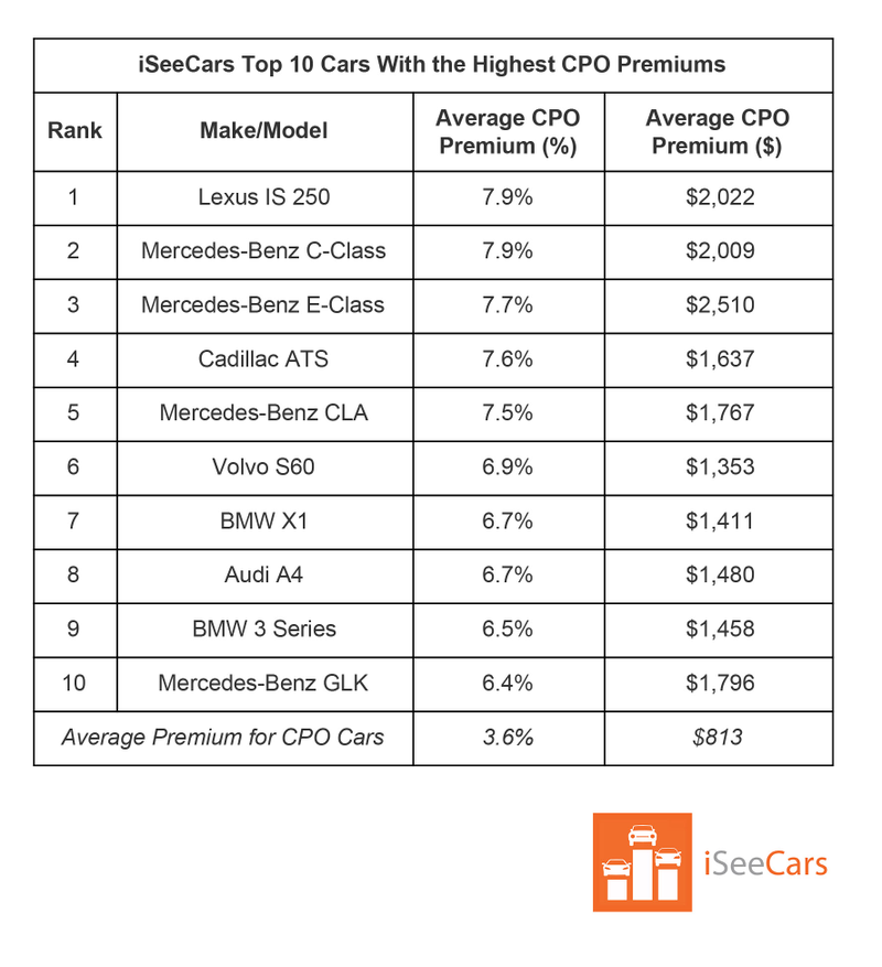 Illustration for article titled Here Are the Best And Worst Certified Pre-Owned Deals Right Now